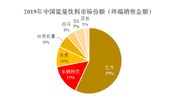 东鹏饮料醒着拼,为拼市场抑或为拼上市 东鹏饮料醒着拼,为拼市场抑或为拼上市