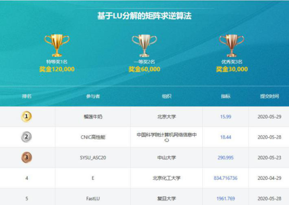 群雄争霸 “先导杯”并行计算应用大奖赛五月榜单揭晓